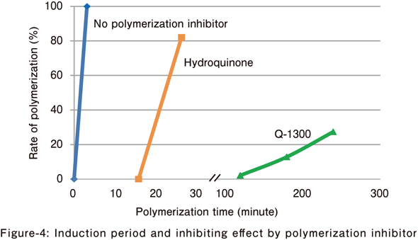 Graph showing the induction period and inhibition effect of Q-1300 in the aqueous solution polymerization of acrylamide.