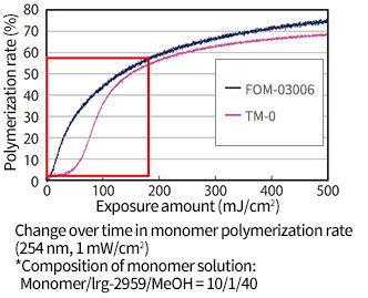 Diagram showing that FOM-03006 is less susceptible to polymerization inhibition by oxygen compared to commercially available products