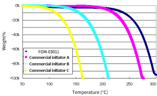 Graph showing the high heat resistance of FOM-03011
